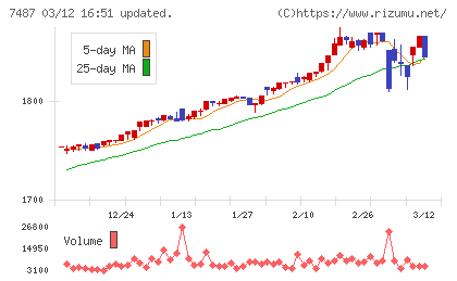 小津産業チャート