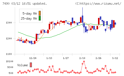 日新商事チャート