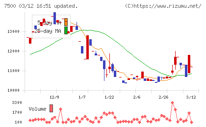西川計測チャート