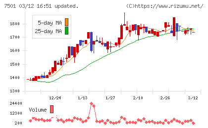 ティムコチャート