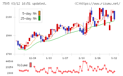 扶桑電通チャート
