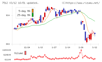 イオン北海道チャート