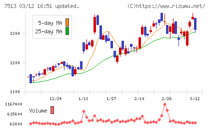 コジマチャート