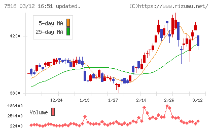 コーナン商事チャート