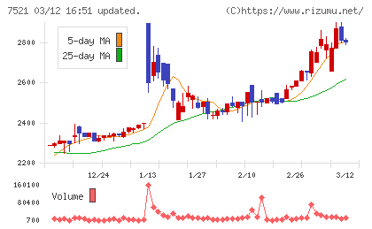 ムサシチャート