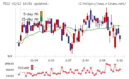 ワタミチャート