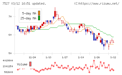 システムソフトチャート