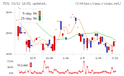 清和中央ホールディングスチャート