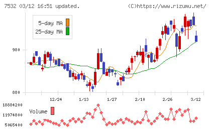 パン・パシフィック・インターナショナルホールディングスチャート