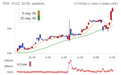アイナボホールディングスチャート