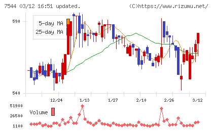 スリーエフチャート