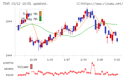 西松屋チェーンチャート