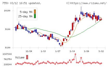 ゼンショーホールディングスチャート