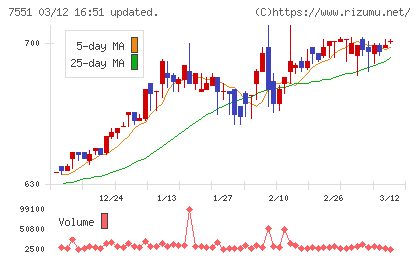 ウェッズチャート