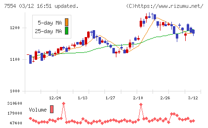 幸楽苑チャート