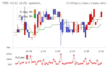 大田花きチャート