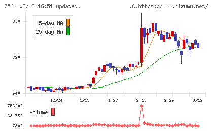 ハークスレイチャート