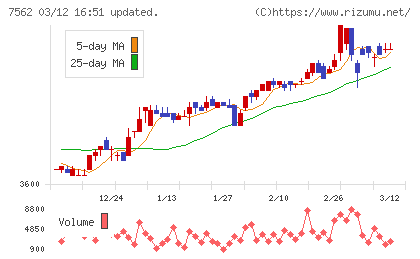 安楽亭チャート