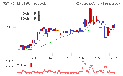 栄電子チャート