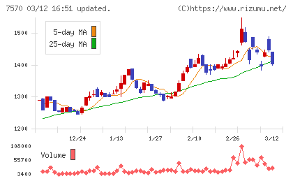 橋本総業ホールディングスチャート