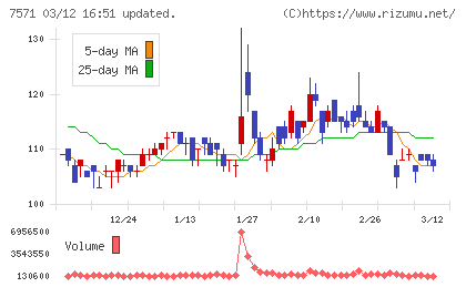 ヤマノホールディングスチャート