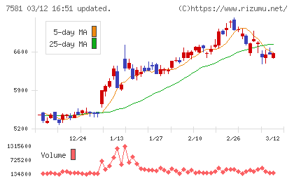 サイゼリヤチャート