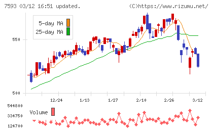 ＶＴホールディングスチャート