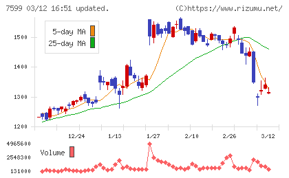 ＩＤＯＭチャート