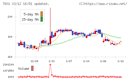 ポプラチャート