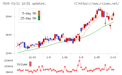 ダイトロンチャート