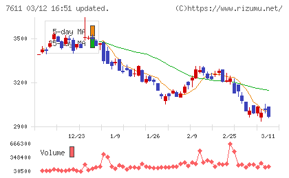 ハイデイ日高チャート
