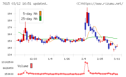 京都きもの友禅ホールディングスチャート