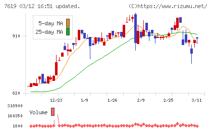 田中商事チャート