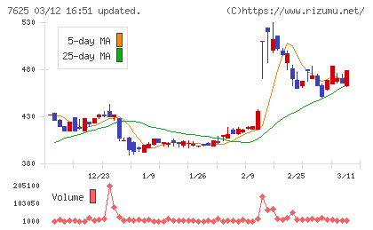 グローバルダイニングチャート