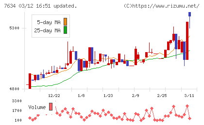 星医療酸器チャート