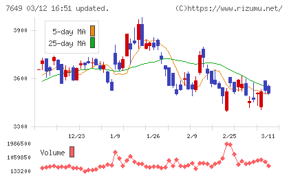 スギホールディングスチャート
