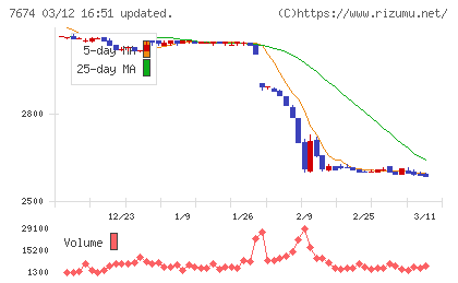 ＮＡＴＴＹ　ＳＷＡＮＫＹホールディングスチャート