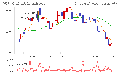 ヤシマキザイチャート