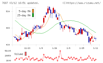 ミクリードチャート
