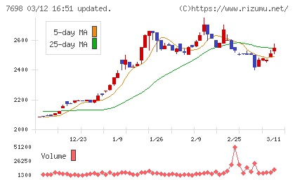 アイスコチャート