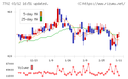 ＪＭＳチャート