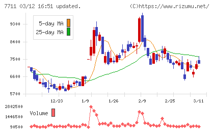 助川電気工業チャート