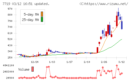 東京衡機チャート