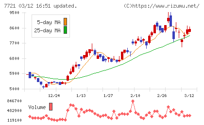 東京計器チャート