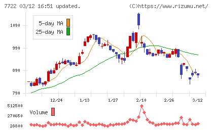国際計測器チャート