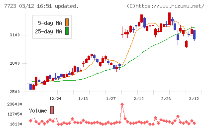 愛知時計電機チャート