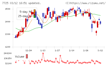 インターアクションチャート