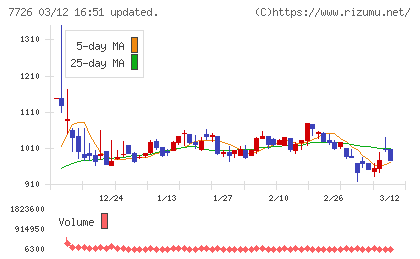 黒田精工チャート