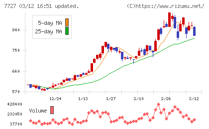 オーバルチャート