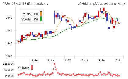 マニーチャート